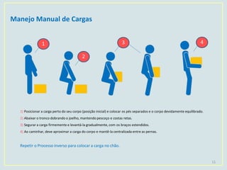 Manejo Manual de Cargas
1) Posicionar a carga perto do seu corpo (posição inicial) e colocar os pés separados e o corpo devidamente equilibrado.
2) Abaixar o tronco dobrando o joelho, mantendo pescoço e costas retas.
3) Segurar a carga firmemente e levantá-la gradualmente, com os braços estendidos.
4) Ao caminhar, deve aproximar a carga do corpo e mantê-la centralizada entre as pernas.
Repetir o Processo inverso para colocar a carga no chão.
1
2
3 4
11
 