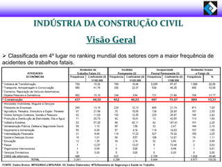 INDÚSTRIA DA CONSTRUÇÃO CIVIL
Visão Geral
 Classificada em 4º lugar no ranking mundial dos setores com a maior frequência de
acidentes de trabalhos fatais.
 