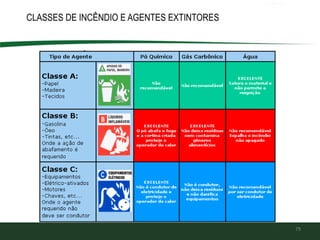CLASSES DE INCÊNDIO E AGENTES EXTINTORES
79
 