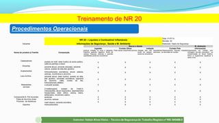 Treinamento de NR 20
NR 20 – Líquidos e Combustível Inflamáveis
Data: 01/07/14
Revisão: 00
Industrial Informações de Segurança , Saúde e M. Ambiente Elaborado: Depto de Segurança
Nome do produto p/ Família Composição
Riscos a Saúde M. Ambiente
Ingestão Contato Olhos Inalação Contato Pele Informações
produzir irritação na boca e garganta,
Distúrbio aparelho digestivo, dores de
cabeça, fraqueza, desmaio e grandes
quantidades perda da consciência
Pode causar conjuntivite química Irritação das vias respiratórias,
dores de cabeça, desmaios e
perda da consciência.
Ressecamento, fissuras, irritações
e dermatite de contato.
Vazamentos em contato com
drenagem pluviais acarretará na
contaminação do lençol freático,
tóxico p/ organismos aquáticos e
seres vivos.
Catalizadores
acetato de metil, éster butílico do ácido acético,
nafta de petróleo e xileno
X X X X X
Diluentes
solvente álcool, solvente cetonado, solvente
cetona, acetato de etila éter glicólico
X X X X X
Acabamentos
hidrocarbonetos aromáticos, álcool, esteres,
cetonas, monômeros e alumínio
X X X X X
Laca Acrílica solvente álcool, éster butílico, acetato de etila,
éter glicólico, solventes aromáticos, pigmento
de alumínio, nafta, cloreto de lítio,
hidrocarboneto alifático
X X X X X
Retardantes 2-etoxietil acetato X X X X X
vernizes
2-metilpropanol, acetato de 1metil-2-
metoxiacetila, álcool isopropílico, dipentaeritritol
hexaacrilado, éster etílico, cetona, xileno,
etilbenzeno, monômero reativo.
X X X X X
Componente B. Poli Accordes acetonas X X X X X
Pasta de Alumínio Anew alumínio, esteres X X X X X
Promotor de Aderência
metil tolueno, solvente aromático X X X X X
Gasolina Hidrocarbonetos X X X X
 