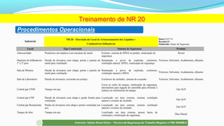 Treinamento de NR 20
Industrial
NR 20 – Descrição do Local de Armazenamento dos Líquidos e
Combustíveis Inflamáveis
Data:01/07/14
Revisão:00
Elaborado: Depto de Segurança
Local Tipo Construção Sistema de Segurança Produto
Almoxarifado Prateleiras em madeira com estrutura de metal. Extintor, sistema de SPDA no prédio, sinalização de
segurança.
Álcool
Depósito de Inflamáveis
1º e 2º piso
Parede de alvenaria com chapa, portas e janelas de
metal para ventilação.
Iluminação a prova de explosão, extintores,
ventilação natural, SPDA, sinalização de segurança
Vernizes, Solventes, Acabamento, diluente
Sala de Mistura Parede de alvenaria com chapa, portas e janelas de
metal para ventilação.
Iluminação a prova de explosão, extintores,
ventilação natural e SPDA Vernizes, Solventes, Acabamento, diluente
Sala de Laboratório Parede de alvenaria, revestida em azulejo Extintores de incêndio, sistema de exaustão Vernizes, Solventes, Acabamento, diluente
Central gás CNM Tanque em aço.
Cerca ao redor do tanque, sinalização de segurança,
aterramento para ligação do caminhão para eliminar a
estática no enchimento do tanque Gás GLP
Central gás CNP Parede de alvenaria com chapa e grade frontal para
ventilação.
Localizado em área externa, sistema ventilação
natural e extintor de incêndio Gás GLP
Central gás Restaurante Pardes de alvenaria com chapa e portas ventiladas em
aço.
Localizado em área externa, sistema ventilação
natural e extintor de incêndio Gás GLP
Tanque de óleo Tanque em aço. Localizado em área externa, possui bacia de
contenção e sinalização de segurança. Óleo Diesel
 