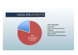 ATOS INSEGUROS
Improvisar
Fazer de forma mais fácil
Preguiça
Correr risco desnecessário
Não usar EPI
Desrespeitar procedimentos
CAUSA DOSACIDENTES
CAUSA DOS ACIDENTES
80%
ATOS INSEGUROS E
COMPORTAMENTOS
INADEQUADOS
 