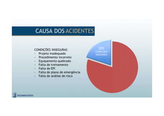 CAUSA DOSACIDENTES
CAUSA DOS ACIDENTES
CONDIÇÕES INSEGURAS
- Projeto inadequado
- Procedimento incorreto
- Equipamento quebrado
- Falta de treinamento
- Falta de EPI
- Falta de plano de emergência
- Falta de análise de risco
20%
CONDIÇÕES
INSEGURAS
 