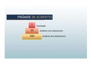 Fatalidade
Acidente com afastamento
Acidente sem afastamento
PIRÂMIDE DE ACIDENTES
PIRÂMIDE DE ACIDENTES
1
30
300
 