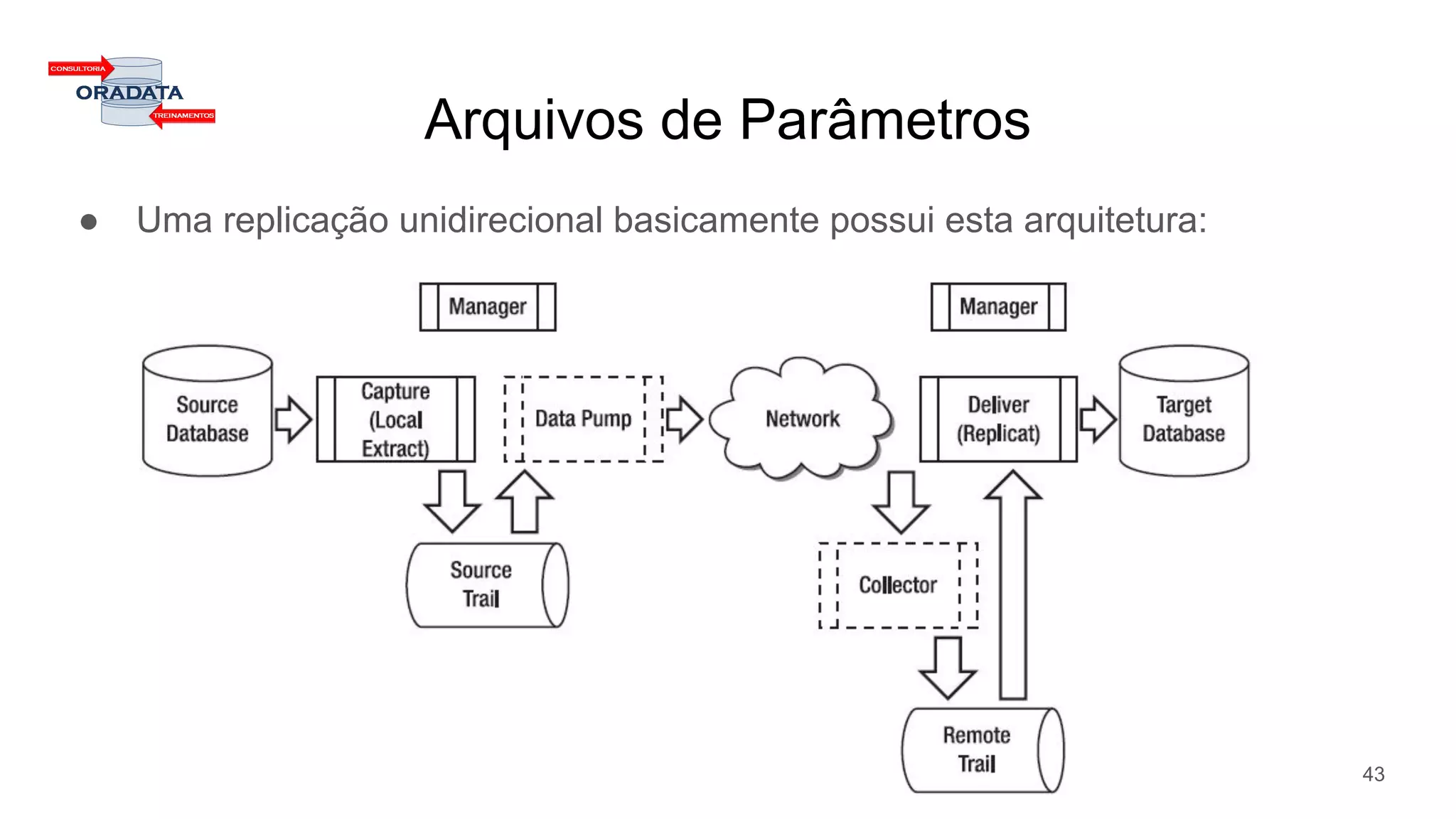 Arquivos de Parâmetros
● Uma replicação unidirecional basicamente possui esta arquitetura:
43
 