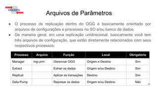 Arquivos de Parâmetros
● O processo de replicação dentro do OGG é basicamente orientado por
arquivos de configurações e processos no SO e/ou banco de dados.
● De maneira geral, em uma replicação unidirecional, basicamente você tem
três arquivos de configuração, que estão diretamente relacionados com seus
respectivos processos:
44
Processo Arquivo Função Local Obrigatório
Manager mgr.prm Gerenciar OGG Origem e Destino Sim
Extract Extrair os dados Origem e/ou Destino Sim
Replicat Aplicar as transações Destino Sim
Data Pump Represar os dados Origem e/ou Destino Não
 