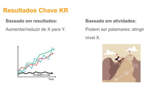 Resultados Chave KR
Baseado em resultados:
Aumentar/reduzir de X para Y.
Baseado em atividades:
Podem ser patamares: atingir
nível X.
 