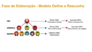 Fase de Elaboração - Modelo Define e Rascunha
 