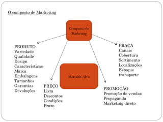O composto de Marketing
Composto de
Marketing
Mercado-Alvo
PRODUTO
Variedade
Qualidade
Design
Características
Marca
Embalagens
Tamanhos
Garantias
Devoluções
PREÇO
Lista
Descontos
Condições
Prazo
PRAÇA
Canais
Cobertura
Sortimento
Localizações
Estoque
transporte
PROMOÇÃO
Promoção de vendas
Propaganda
Marketing direto
 