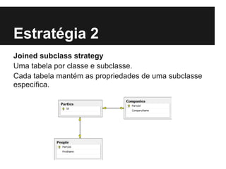 Estratégia 2
Joined subclass strategy
Uma tabela por classe e subclasse.
Cada tabela mantém as propriedades de uma subclasse
específica.
 
