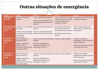 Outras situações de emergência
O QUÊ AÇÃO 1 AÇÃO 2 AÇÃO 3 AÇÃO 4
Princípio de
Incêndio
Combater o princípio de
Incêndio
Acionar a Brigada de Emergência
Acionar o Corpo de Bombeiros (se
não conseguir apagar o princípio de
incêndio)
Iniciar o processo de evacuação
- Retirar as pessoas do local da
ocorrência (área de risco)
utilizando as escadas.
Recepcionar e prestar informações
ao Corpo de Bombeiros.
Elevador parado
com pessoa
presa
Comunicar com os ocupantes
do elevador:
- Dizer que está sob controle
e que o pessoal especializado
será acionado
imediatamente.
Acionar Serviço de Manutenção do
Hospital.
Acionar o serviço de urgência da
empresa responsável pelo elevador.
Encaminhar os usuários para
outro elevador para evitar
transtorno para outros clientes.
Restrição de acesso à área do
elevador.
Manter a comunicação com as
pessoas presas no elevador para
evitar o pânico.
Vazamento
tubulação de
água
Fazer a sinalização e o
isolamento da área.
Desligar equipamentos
elétricos e retirar
documentos e materiais que
não possam molhar.
Acionar o serviço de manutenção do
Hospital;
Verificar a possibilidade de
fechamento de registros para
interromper vazamento
Acionar o serviço de limpeza Verificar a necessidade e
possibilidade de redirecionamento
de fluxo de pessoas.
Orientar usuários sobre alterações
na prestação de serviços.
Vazamento
Tubulação de
esgoto
Fazer a sinalização e o
isolamento da área.
Desligar equipamentos
elétricos e retirar
documentos e materiais que
não possam molhar.
Acionar o serviço de manutenção do
Hospital;
Verificar a possibilidade de
fechamento de registros para
interromper vazamento
Acionar o serviço de limpeza Verificar a necessidade e
possibilidade de redirecionamento
de fluxo de pessoas.
Orientar usuários sobre alterações
na prestação de serviços.
 