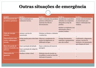 Outras situações de emergência
O QUÊ AÇÃO 1 AÇÃO 2 AÇÃO 3 AÇÃO 4
Derramamento de
produtos químicos
Fazer a sinalização e o
isolamento da área.
Fazer a contenção dos produtos
químicos utilizando os
materiais dos Kits de
derramamento.
Acondicionar os produtos
coletados nos recipientes
adequados ao tipo de
produto.
Rotular os recipientes com
informações sobre o
produto/resíduo.
Acionar setor de hotelaria
ou manutenção para
indicar a destinação dos
resíduos.
Falta de energia
elétrica
Acionar o serviço de
manutenção
Orientar os clientes e visitantes
e acalmá-los.
-- --
Chuvas fortes com
vento, relâmpago e
trovão.
Fechar janelas para evitar bater
e quebrar
Observar o surgimento de
pontos de alagamento ou
infiltração de água
Proteger documentos,
materiais e equipamentos
para não molhar.
Confirmado o alagamento,
acionar o serviço de
hotelaria e de manutenção
para limpeza do local.
Risco de queda de
objetos (trabalho em
altura).
Fazer a proteção da fachada
Fazer a proteção de rodapé de
andaimes
Fazer a cobertura de locais de
passagem
-- --
Obstruções de
passeios
Sinalizar e isolar o local Delimitar área de circular na
via pública (1,20m) no local de
obstrução do passeio.
-- --
 