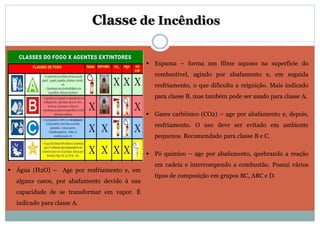 Classe de Incêndios
 Espuma – forma um filme aquoso na superfície do
combustível, agindo por abafamento e, em seguida
resfriamento, o que dificulta a reignição. Mais indicado
para classe B, mas também pode ser usado para classe A.
 Gases carbônico (CO2) – age por abafamento e, depois,
resfriamento. O uso deve ser evitado em ambiente
pequenos. Recomendado para classe B e C.
 Pó químico – age por abafamento, quebrando a reação
em cadeia e interrompendo a combustão. Possui vários
tipos de composição em grupos BC, ABC e D.
 Água (H2O) – Age por resfriamento e, em
alguns casos, por abafamento devido à sua
capacidade de se transformar em vapor. É
indicado para classe A.
 