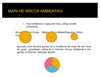 ◾ Para evidenciar o grau de risco, utiliza-se três
tamanhos:
Grande – Risco Grave Médio – Risco MédioPequeno - Risco
Leve
Quando num mesmo ponto há a incidência de mais de um risco
de igual gravidade, utiliza-se o mesmo círculo, dividindo-o em
partes, conforme exemplo abaixo.
 