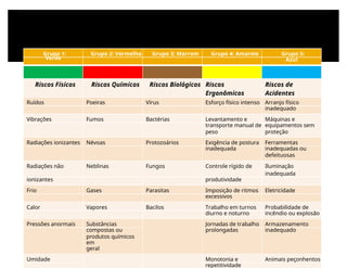 Grupo 1: Grupo 2: Vermelho Grupo 3: Marrom Grupo 4: Amarelo Grupo 5:
Verde Azul
Riscos Físicos Riscos Químicos Riscos Biológicos Riscos
Ergonômicos
Riscos de
Acidentes
Ruídos Poeiras Vírus Esforço físico intenso Arranjo físico
inadequado
Vibrações Fumos Bactérias Levantamento e Máquinas e
transporte manual de equipamentos sem
peso proteção
Radiações ionizantes Névoas Protozoários Exigência de postura Ferramentas
inadequada inadequadas ou
defeituosas
Radiações não Neblinas Fungos Controle rígido de Iluminação
inadequada
ionizantes produtividade
Frio Gases Parasitas Imposição de ritmos Eletricidade
excessivos
Calor Vapores Bacilos Trabalho em turnos Probabilidade de
diurno e noturno incêndio ou explosão
Pressões anormais Substâncias Jornadas de trabalho Armazenamento
compostas ou prolongadas inadequado
produtos químicos
em
geral
Umidade Monotonia e Animais peçonhentos
repetitividade
 
