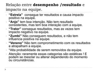 Relação entre desempenho /resultado e
impacto na equipe.
   “Estrela” consegue ter resultados e causa impacto
    positivo na equipe.
   “Anjo” tem boa intenção. Não tem resultado
    consistentes, mas tem boa interação com a equipe.
   “Trator” consegue resultados, mas as vezes tem
    impacto negativo na equipe.
   “Zumbi” Não conseguem resultados, e não tem
    influencia positiva na equipe.
   “Veneno” Não tem comprometimento com os resultados
    e atrapalham a equipe.
   *Alta probabilidade de serem removidos da equipe.
   Atenção: raramente essas categorias são estáticas ! E
    podem se mesclar ou alterar dependendo do momento
    ou circunstâncias.
 