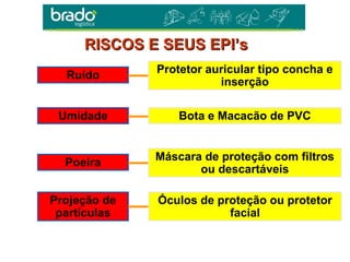 Projeção de
partículas
Óculos de proteção ou protetor
facial
Poeira
Máscara de proteção com filtros
ou descartáveis
Umidade Bota e Macacão de PVC
Ruído
Protetor auricular tipo concha e
inserção
RISCOS E SEUS EPI’sRISCOS E SEUS EPI’s
 