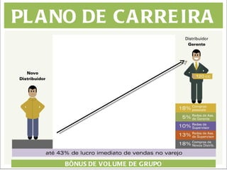 PLANO DE CARREIRA BÔNUS DE VOLUME DE GRUPO 