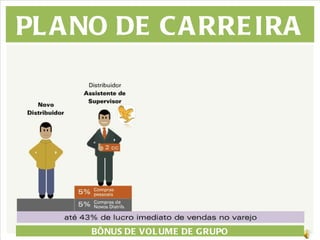 PLANO DE CARREIRA BÔNUS DE VOLUME DE GRUPO 