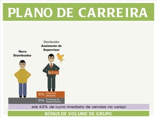 PLANO DE CARREIRA BÔNUS DE VOLUME DE GRUPO 