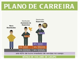 PLANO DE CARREIRA BÔNUS DE VOLUME DE GRUPO 