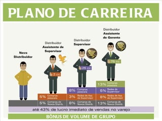 PLANO DE CARREIRA BÔNUS DE VOLUME DE GRUPO 