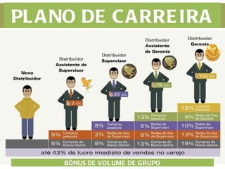 PLANO DE CARREIRA BÔNUS DE VOLUME DE GRUPO 