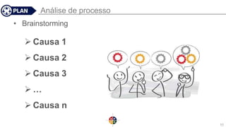 Análise de processo
• Brainstorming
 Causa 1
 Causa 2
 Causa 3
 …
 Causa n
11
 