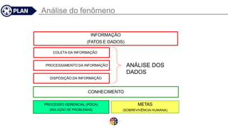 Análise do fenômeno
INFORMAÇÃO
(FATOS E DADOS)
COLETA DA INFORMAÇÃO
PROCESSAMENTO DA INFORMAÇÃO
DISPOSIÇÃO DA INFORMAÇÃO
CONHECIMENTO
PROCESSO GERENCIAL (PDCA)
(SOLUÇÃO DE PROBLEMAS)
METAS
(SOBREVIVÊNCIA HUMANA)
ANÁLISE DOS
DADOS
 