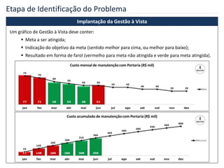 Implantação da Gestão à Vista
Um gráfico de Gestão à Vista deve conter:
 Meta a ser atingida;
 Indicação do objetivo da meta (sentido melhor para cima, ou melhor para baixo);
 Resultado em forma de farol (vermelho para meta não atingida e verde para meta atingida).
Etapa de Identificação do Problema
 