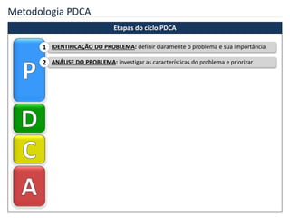 Metodologia PDCA
Etapas do ciclo PDCA
IDENTIFICAÇÃO DO PROBLEMA: definir claramente o problema e sua importância1
ANÁLISE DO PROBLEMA: investigar as características do problema e priorizar2
 