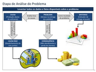 13
Levantar todos os dados e fatos disponíveis sobre o problema
Etapa de Análise do Problema
Como resultado
do problema
Análise leva
às causas
Investigaçãolevaà
raizdoproblema
Porcausa
doproblema
PROBLEMA
(Atrasos na entrega
dos pedidos)
CAUSA
(Produção abaixo
do suficiente)
CAUSA RAIZ
(Desalinhamento do
rolo jumbo)
CONSEQUÊNCIA
(Não atendimento e
perda de clientes)
SINTOMAS
(Indicador de
entrega atrasada)
 