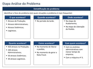 Etapa Análise do Problema
Estratificação do problema
Onde acontece?Quando acontece?O que acontece?
Como acontece?Quanto acontece? Com quem acontece?
Identificar o foco do problema (em quais situações o problema é mais frequente):
 Atrasos de Produção;
 Atrasos Administrativos;
 Atrasos Sistêmicos;
 Logísticos.
 No período da tarde.  Na etapa de
Acabamento;
 Na etapa de Liberação
do Pedido.
 Com os analistas
administrativos com
menor tempo de
empresa;
 Com a máquina nº 3.
 No momento de liberar
o pedido;
 No momento de gerar a
Nota Fiscal.
 420 atrasos na Produção;
 240 atrasos
Administrativos;
 50 atrasos Sistêmicos;
 30 atrasos Logísticos.
 