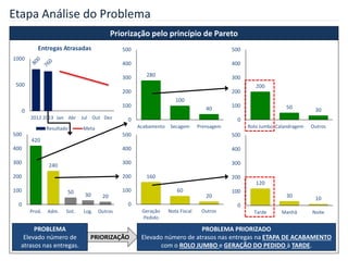 Etapa Análise do Problema
0
500
1000
2012 2013 Jan Abr Jul Out Dez
Entregas Atrasadas
Resultado Meta
420
240
50 30 20
0
100
200
300
400
500
Prod. Adm. Sist. Log. Outros
280
100
40
0
100
200
300
400
500
Acabamento Secagem Prensagem
200
50 30
0
100
200
300
400
500
Rolo Jumbo Calandragem Outros
160
60
20
0
100
200
300
400
500
Geração
Pedido
Nota Fiscal Outros
120
30 10
0
100
200
300
400
500
Tarde Manhã Noite
Priorização pelo princípio de Pareto
PRIORIZAÇÃO
PROBLEMA
Elevado número de
atrasos nas entregas.
PROBLEMA PRIORIZADO
Elevado número de atrasos nas entregas na ETAPA DE ACABAMENTO
com o ROLO JUMBO e GERAÇÃO DO PEDIDO à TARDE.
 