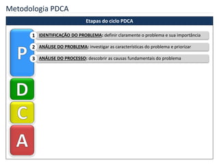 Metodologia PDCA
Etapas do ciclo PDCA
IDENTIFICAÇÃO DO PROBLEMA: definir claramente o problema e sua importância1
ANÁLISE DO PROBLEMA: investigar as características do problema e priorizar2
ANÁLISE DO PROCESSO: descobrir as causas fundamentais do problema3
 