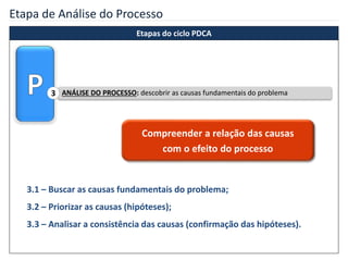 Etapa de Análise do Processo
Etapas do ciclo PDCA
Compreender a relação das causas
com o efeito do processo
3.1 – Buscar as causas fundamentais do problema;
3.2 – Priorizar as causas (hipóteses);
3.3 – Analisar a consistência das causas (confirmação das hipóteses).
ANÁLISE DO PROCESSO: descobrir as causas fundamentais do problema3
 