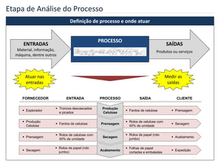 Etapa de Análise do Processo
Definição de processo e onde atuar
PROCESSOFORNECEDOR ENTRADA SAÍDA CLIENTE
Produção
Celulose
 Explorador
 Troncos descascados
e picados
 Fardos de celulose  Prensagem
Prensagem
 Produção
Celulose
 Fardos de celulose
 Rolos de celulose com
40% de umidade
 Secagem
Secagem Prensagem
 Rolos de celulose com
40% de umidade
 Rolos de papel (rolo
jumbo)
 Acabamento
Acabamento Secagem
 Rolos de papel (rolo
jumbo)
 Folhas de papel
cortadas e embaladas
 Expedição
SAÍDAS
Produtos ou serviços
ENTRADAS
Material, informação,
máquina, dentre outros
PROCESSO
Atuar nas
entradas
Medir as
saídas
 