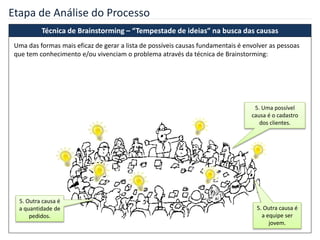 Etapa de Análise do Processo
Técnica de Brainstorming – “Tempestade de ideias” na busca das causas
5. Uma possível
causa é o cadastro
dos clientes.
5. Outra causa é
a equipe ser
jovem.
Uma das formas mais eficaz de gerar a lista de possíveis causas fundamentais é envolver as pessoas
que tem conhecimento e/ou vivenciam o problema através da técnica de Brainstorming:
5. Outra causa é
a quantidade de
pedidos.
 