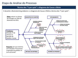 Etapa de Análise do Processo
Técnica dos “5 por quês” e diagrama de Causa e Efeito
E durante o Brainstorming elaborar a o diagrama de Causa e Efeito a técnica dos “5 por quês”:
Meta: reduzir os atrasos
de entregas em 260 até
dezembro de 2014.
Pergunta: por que estamos
com elevado nº de atrasos
na geração de pedidos no
turno da tarde?
Problema:
Elevado nº de
atrasos na
geração de
pedidos à tarde.
 