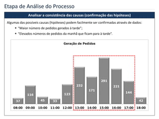 Etapa de Análise do Processo
Algumas das possíveis causas (hipóteses) podem facilmente ser confirmadas através de dados:
 “Maior número de pedidos gerados à tarde”;
 “Elevados números de pedidos da manhã que ficam para à tarde”.
Analisar a consistência das causas (confirmação das hipóteses)
 