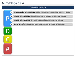 Metodologia PDCA
Etapas do ciclo PDCA
IDENTIFICAÇÃO DO PROBLEMA: definir claramente o problema e sua importância1
ANÁLISE DO PROBLEMA: investigar as características do problema e priorizar2
ANÁLISE DO PROCESSO: descobrir as causas fundamentais do problema3
PLANO DE AÇÃO: elaborar um plano para bloquear as causas fundamentais4
 