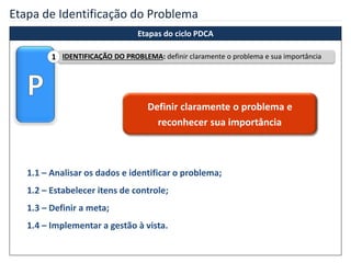 Etapa de Identificação do Problema
1.1 – Analisar os dados e identificar o problema;
1.2 – Estabelecer itens de controle;
1.3 – Definir a meta;
1.4 – Implementar a gestão à vista.
Definir claramente o problema e
reconhecer sua importância
Etapas do ciclo PDCA
IDENTIFICAÇÃO DO PROBLEMA: definir claramente o problema e sua importância1
 