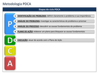Metodologia PDCA
Etapas do ciclo PDCA
IDENTIFICAÇÃO DO PROBLEMA: definir claramente o problema e sua importância1
ANÁLISE DO PROBLEMA: investigar as características do problema e priorizar2
ANÁLISE DO PROCESSO: descobrir as causas fundamentais do problema3
PLANO DE AÇÃO: elaborar um plano para bloquear as causas fundamentais4
EXECUÇÃO: atuar de acordo com o Plano de Ação5
 