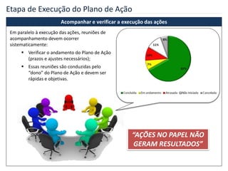 Etapa de Execução do Plano de Ação
Acompanhar e verificar a execução das ações
Em paralelo à execução das ações, reuniões de
acompanhamento devem ocorrer
sistematicamente:
 Verificar o andamento do Plano de Ação
(prazos e ajustes necessários);
 Essas reuniões são conduzidas pelo
“dono” do Plano de Ação e devem ser
rápidas e objetivas.
“AÇÕES NO PAPEL NÃO
GERAM RESULTADOS”
 