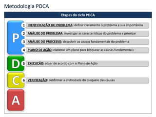 Metodologia PDCA
Etapas do ciclo PDCA
IDENTIFICAÇÃO DO PROBLEMA: definir claramente o problema e sua importância1
ANÁLISE DO PROBLEMA: investigar as características do problema e priorizar2
ANÁLISE DO PROCESSO: descobrir as causas fundamentais do problema3
PLANO DE AÇÃO: elaborar um plano para bloquear as causas fundamentais4
EXECUÇÃO: atuar de acordo com o Plano de Ação5
VERIFICAÇÃO: confirmar a efetividade do bloqueio das causas6
 