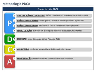 Metodologia PDCA
Etapas do ciclo PDCA
IDENTIFICAÇÃO DO PROBLEMA: definir claramente o problema e sua importância1
ANÁLISE DO PROBLEMA: investigar as características do problema e priorizar2
ANÁLISE DO PROCESSO: descobrir as causas fundamentais do problema3
PLANO DE AÇÃO: elaborar um plano para bloquear as causas fundamentais4
EXECUÇÃO: atuar de acordo com o Plano de Ação5
VERIFICAÇÃO: confirmar a efetividade do bloqueio das causas6
PADRONIZAÇÃO: prevenir contra o reaparecimento do problema7
 