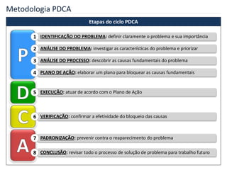 Metodologia PDCA
Etapas do ciclo PDCA
IDENTIFICAÇÃO DO PROBLEMA: definir claramente o problema e sua importância1
ANÁLISE DO PROBLEMA: investigar as características do problema e priorizar2
ANÁLISE DO PROCESSO: descobrir as causas fundamentais do problema3
PLANO DE AÇÃO: elaborar um plano para bloquear as causas fundamentais4
EXECUÇÃO: atuar de acordo com o Plano de Ação5
VERIFICAÇÃO: confirmar a efetividade do bloqueio das causas6
PADRONIZAÇÃO: prevenir contra o reaparecimento do problema7
CONCLUSÃO: revisar todo o processo de solução de problema para trabalho futuro8
 