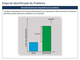 Reconhecimento da importância do problema
A análise comparativa do nível atual de desempenho com o benchmark indica uma lacuna. Portanto a
LACUNA (ou parte dela) será o problema a ser resolvido!
Etapa de Identificação do Problema
 