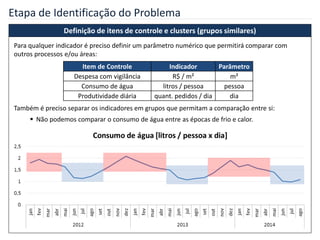 Definição de itens de controle e clusters (grupos similares)
Para qualquer indicador é preciso definir um parâmetro numérico que permitirá comparar com
outros processos e/ou áreas:
Item de Controle Indicador Parâmetro
Despesa com vigilância R$ / m² m²
Consumo de água litros / pessoa pessoa
Produtividade diária quant. pedidos / dia dia
Também é preciso separar os indicadores em grupos que permitam a comparação entre si:
 Não podemos comparar o consumo de água entre as épocas de frio e calor.
Etapa de Identificação do Problema
 