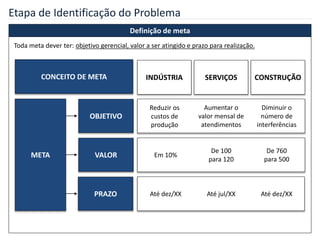 Definição de meta
Toda meta dever ter: objetivo gerencial, valor a ser atingido e prazo para realização.
CONCEITO DE META
META
INDÚSTRIA SERVIÇOS CONSTRUÇÃO
OBJETIVO
Aumentar o
valor mensal de
atendimentos
Diminuir o
número de
interferências
VALOR Em 10%
De 100
para 120
De 760
para 500
PRAZO Até dez/XX Até jul/XX Até dez/XX
Reduzir os
custos de
produção
Etapa de Identificação do Problema
 